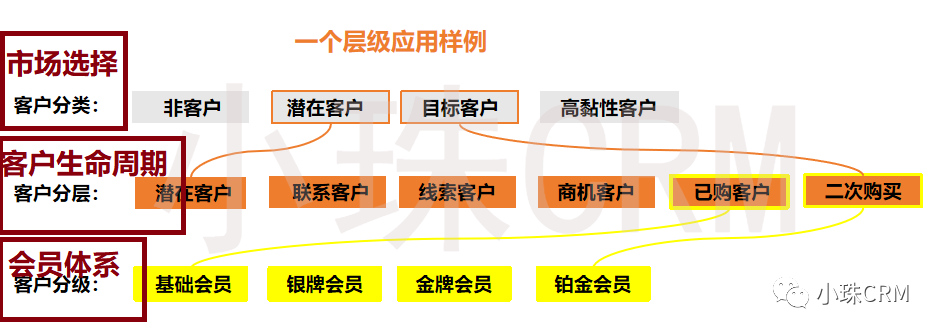 实现CRM营销自动化，从理解客户分类，客户分层和客户分级开始（下）